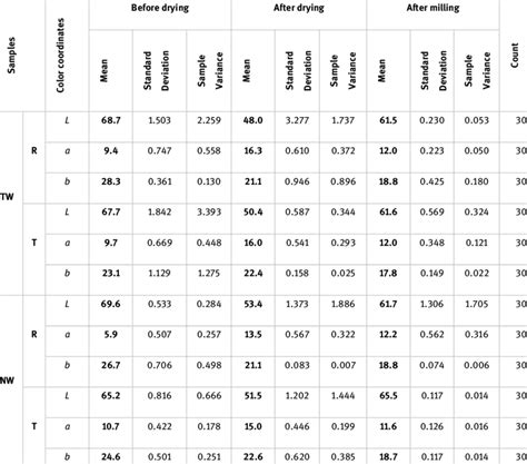 Basic Statistical Characteristic Of Color Coordinates Download