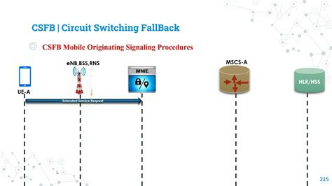 CSFB Call Flow Mo And Mt 4G Combined Attach Procedure LTE Voice