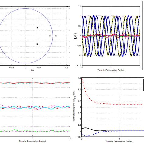 Floquet Multipliers Of The Uncontrolled System Top Left Elements Of