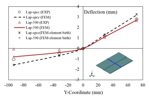 Welding Deformation Of Lap Welded Plates A Along Weld Line B Along