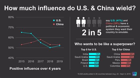 Future Of The World Order How Do You View The U S And Chinas