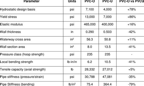 Pvc O Pipe Compared To Pvc U Pipe Download Table