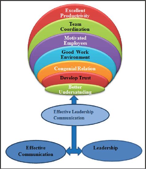 Figure 1 From Effective Leadership Is All About Communicating Effectively Connecting