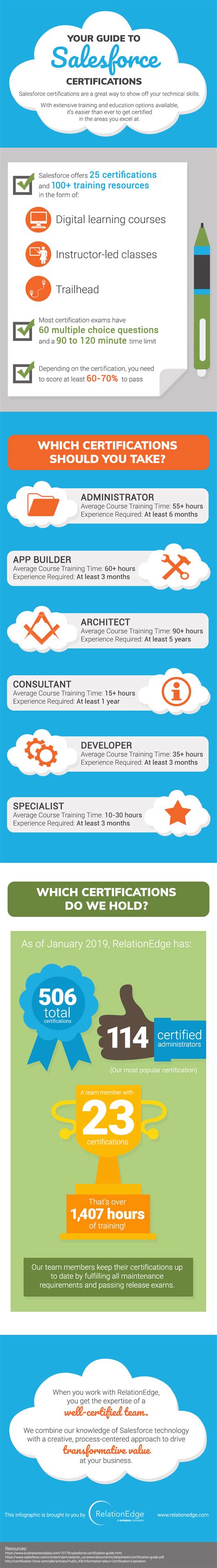 Infographic Your Guide To Salesforce Certifications Forcetalks