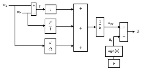 Smc Controller Block Diagram Download Scientific Diagram