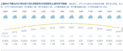 申城今天晴到多云，最高温33℃！明起进入多雨期，主打一个“湿热” 周到上海