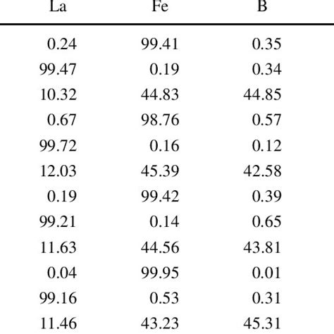 Summary Of Observed Phases In The La Fe B Alloys At C Alloys