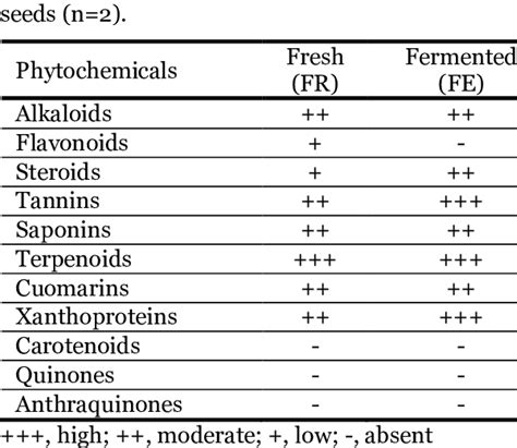 Qualitative Phytochemical Analysis Of Cacao Download Scientific Diagram