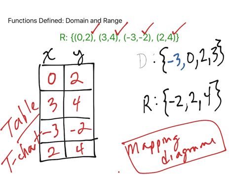 Functions Domain And Range Math Algebra Linear Functions Linear