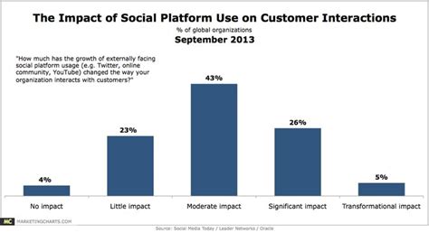 Graph Communication Through Social Media Impact Online