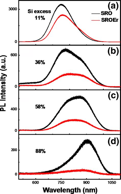 Room Temperature Pl Spectra Of Si Ncs In The Sro And Sroer Films The Download Scientific