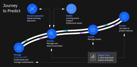 Ibm Maximo Application Suite Mas 8 Is Here Get Prepared Total