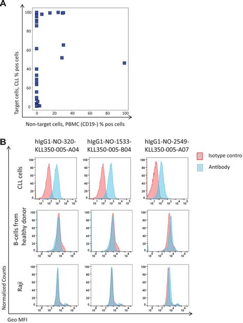 Frontiers Deep Mining Of Complex Antibody Phage Pools Generated By