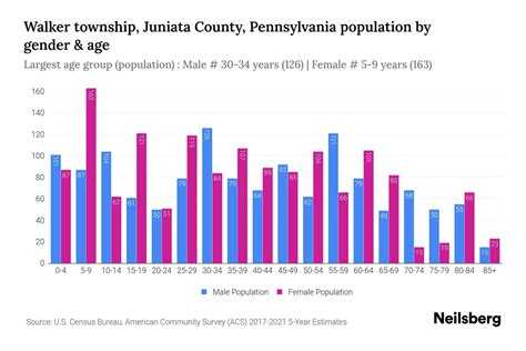 Walker Township Juniata County Pennsylvania Population By Gender