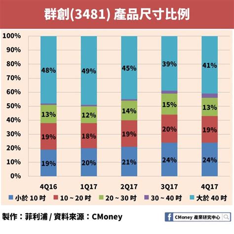 「這個」產品未來價值超過 700 億美元！年營收成長率突破 50，友達、群創都搶著要它！