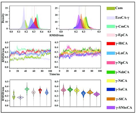 Root Mean Square Deviation Rmsd Kernel Density Estimation Kde Plots