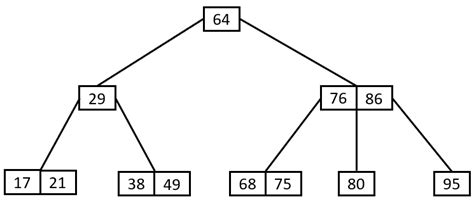 Solved Consider The Following B Tree Of Order Perform Chegg