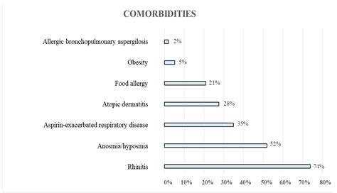 Jcm Free Full Text Real Life Clinical Outcomes Of Benralizumab