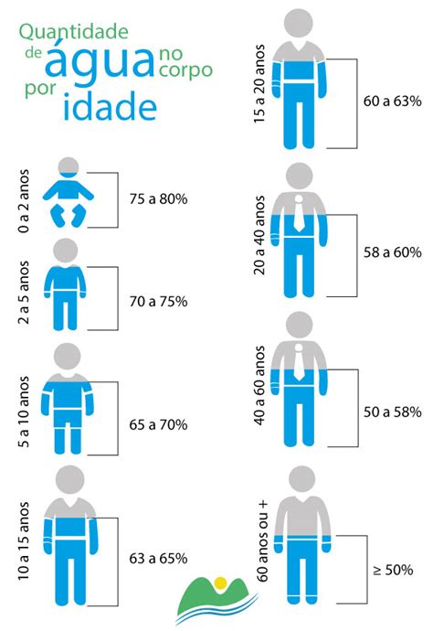 Quantidade De Gua No Corpo Conforme O Crescimento Humano Gua