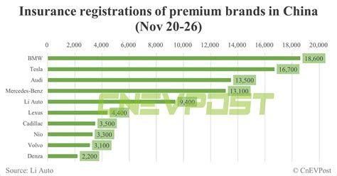 China Ev Insurance Registrations For Week Ending Nov Nio