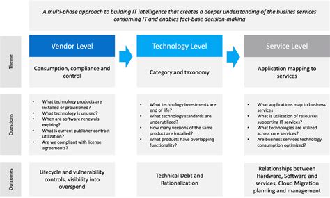 lifecycle management