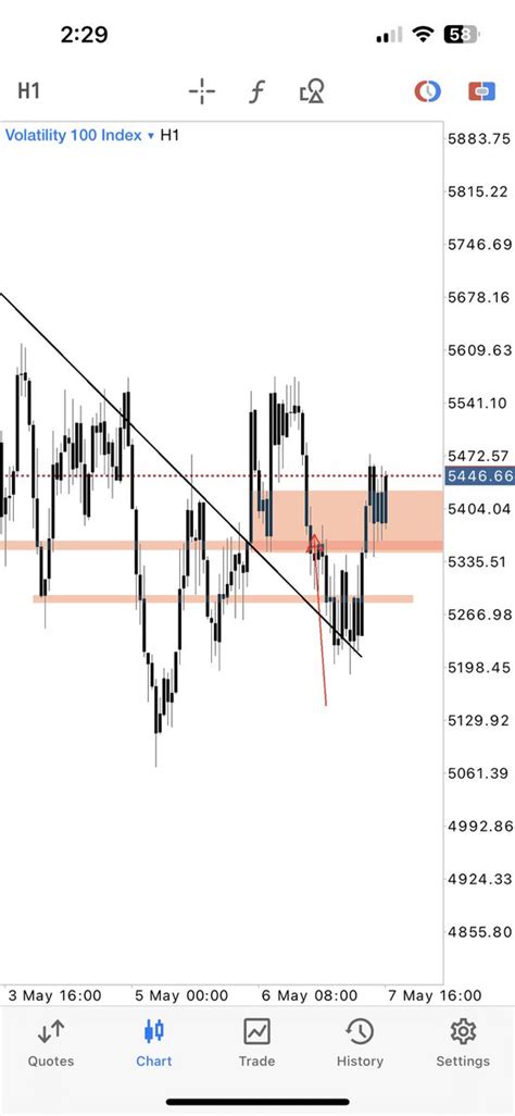 David Bennin On Twitter Went For A Deep Retest