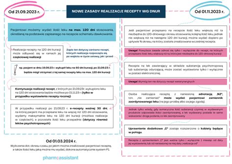 Dnur Wchodzi W Ycie Jakie Zmiany Czekaj Nas W Realizacji Recept