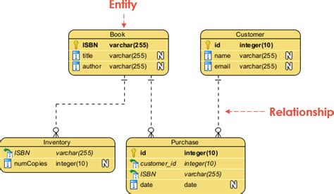 Mastering Er Modeling A Step By Step Guide With Real World Examples Part 4 Of 5 Visual