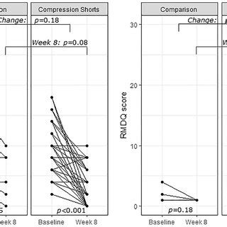 Paired Data Plots Showing Change Patterns From Baseline To Week In