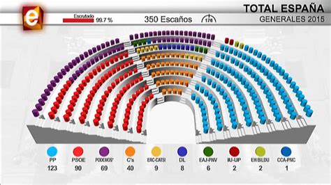 El Congreso sin claras mayorías para gobernar España tras 4 años de