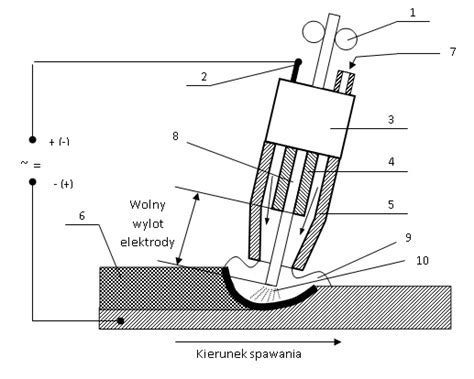 CHARAKTERYSTYKA SPAWANIA METODĄ MIG MAG Spawalnicy pl