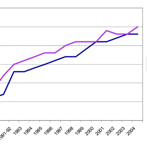 Obesity Rates In England 1980 1986 1992 2004 Download Scientific