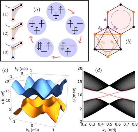 Figure 1 From Light Induced Topological Magnons In Two Dimensional Van