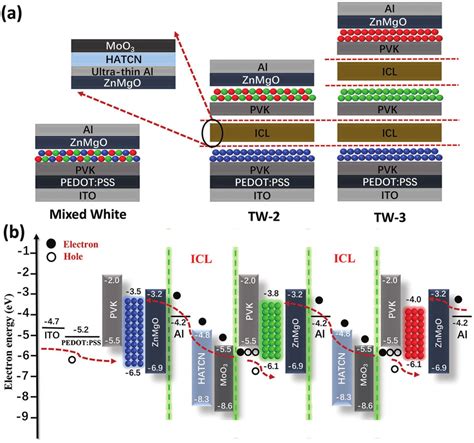 A Schematic Device Structure Of Mixed Single Wqleds Two Unit Tandem Download Scientific