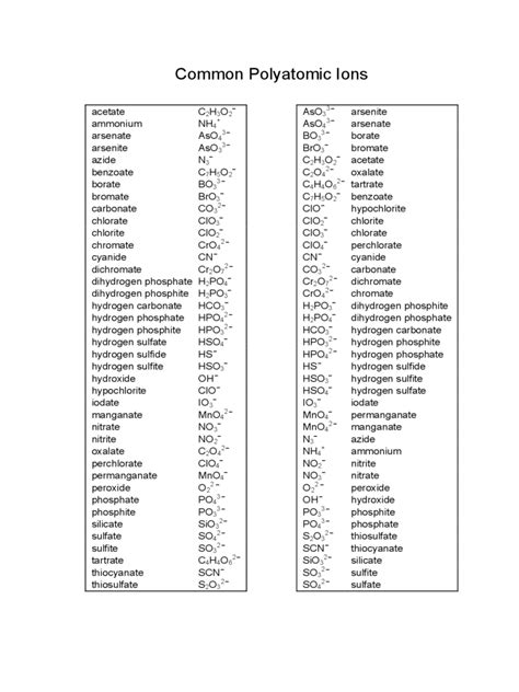 Full List Of Polyatomic Ions