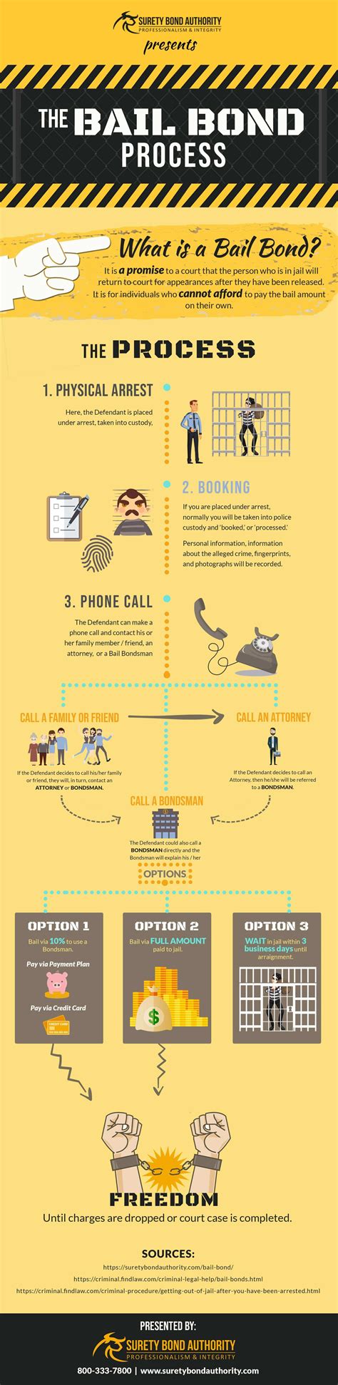 Bail Bond Process Infographic | Surety Bond Authority