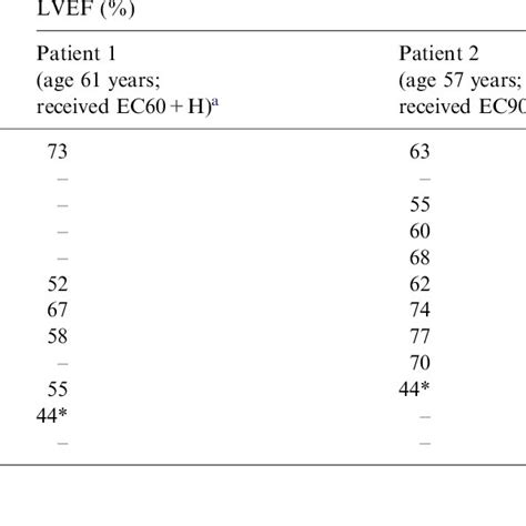 Left Ventricular Ejection Fraction Lvef Measurements In The Three Download Scientific Diagram