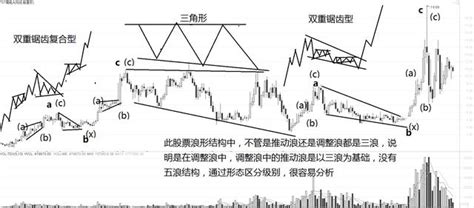 一文看懂波浪理論中調整浪的推動浪結構 每日頭條