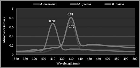 Green Synthesis Characterisation And Biological Evaluation Of Agnps