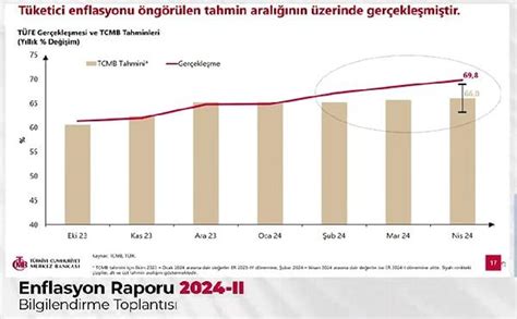 Merkez Bankası Enflasyon Raporu Toplantısı Enflasyon Tahminleri