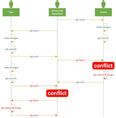 Resolve Git Conflicts Using Katalon Studio