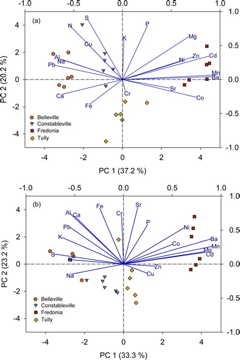 Principal Components Biplots Representing The First Two Pcs For Bark