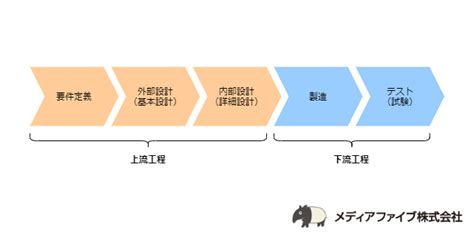 Itエンジニア未経験者に上流工程を紹介！新人からでも担当可能？│アキバ・テックドリーム・アカデミー（テクドリ）