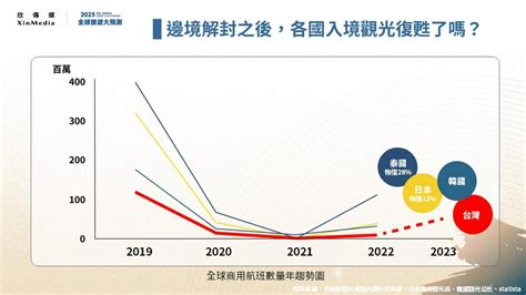 2023國際旅客來台觀光趨勢調研（上）：近4成外國人計畫今年來台觀光、台灣美食最吸睛、客製化包團最多 欣傳媒xinmedia 最懂生活的咖