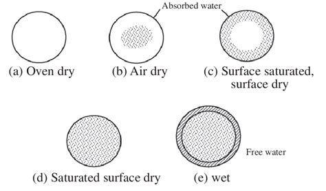 States Of Moisture In Aggregates Total Moisture A None B Less