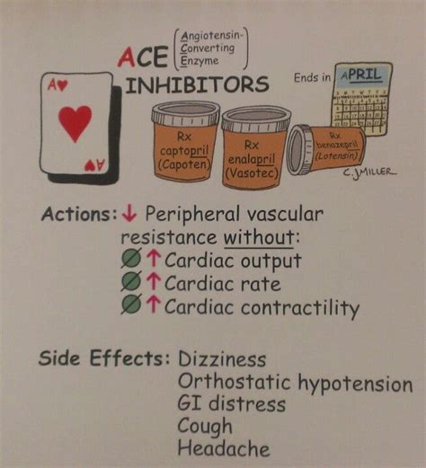 Ace Inhibitors Nursing Mnemonics Pharmacology Nursing Nursing