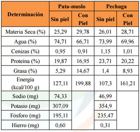 Actualizar 75 Imagen Ph De La Carne De Pollo Abzlocal Mx