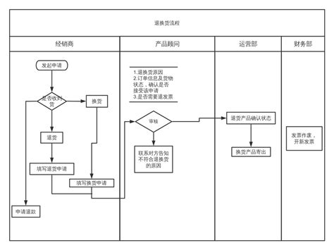 退换货流程 流程图模板processon思维导图、流程图