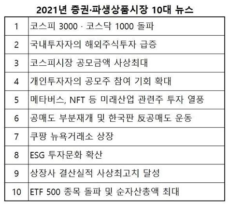 코스피 3000·코스피1000 돌파 2021년 주식시장 10대 뉴스 1위 아주경제