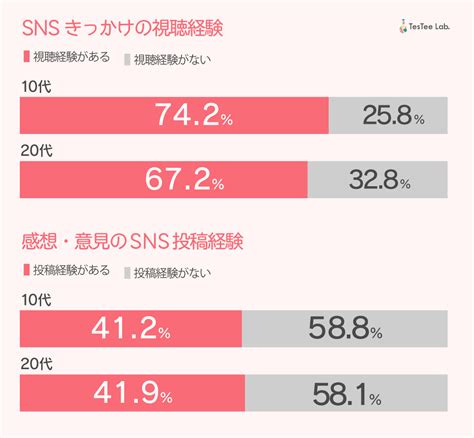 【最新】2021年、若年層のsns利用実態とは